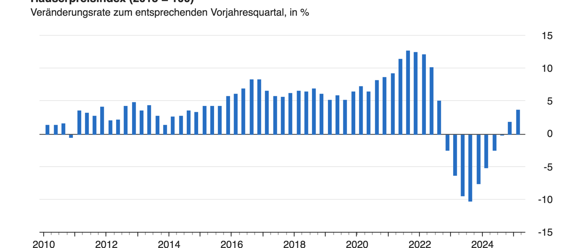 Symbolbild Diagramm Häuserpreisindex