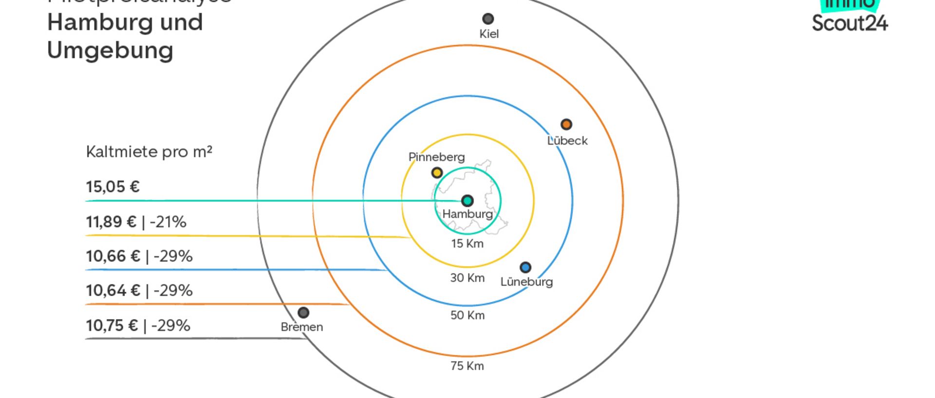 Symbolbild: Diagramm Mietpreisanalyse Hamburg und Umgebung