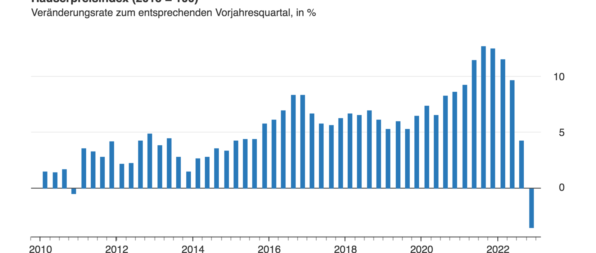 Symbolbild Diagramm Häuserpreisindex 2010-2022