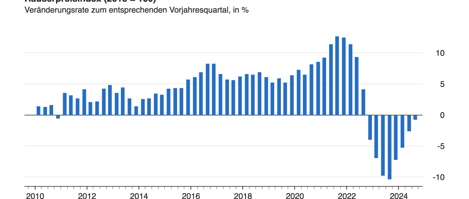 Symbolbild Statistik Häuserpreisindex