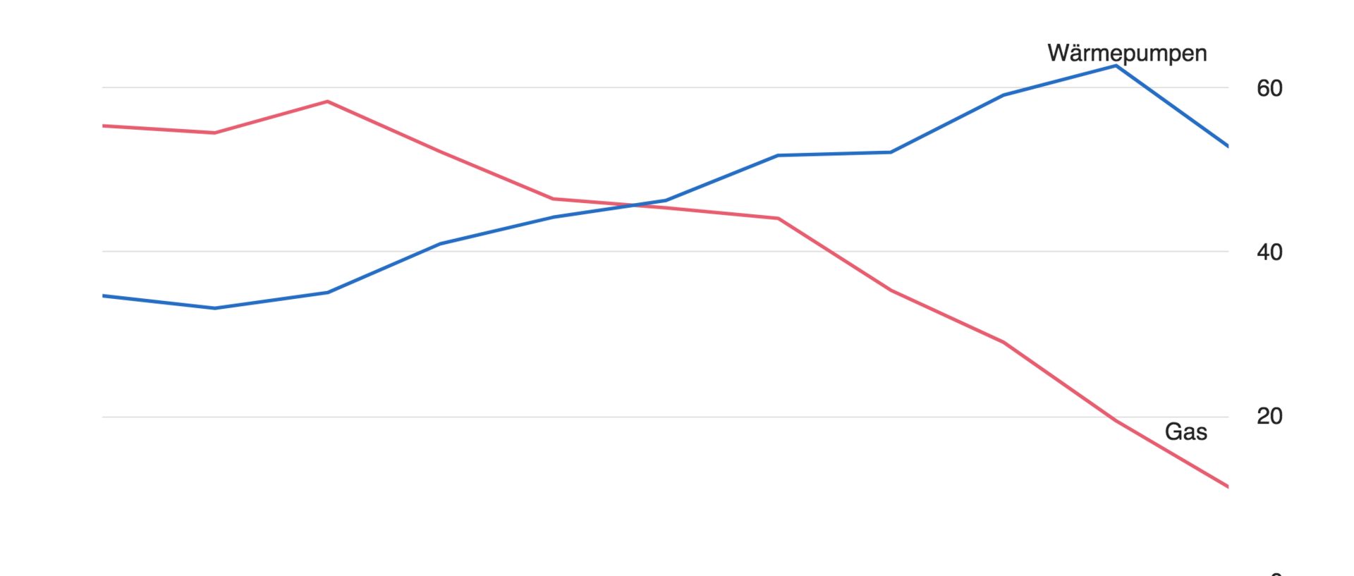 Symbolbild Statistik Wärmepumpe und Gas im Vergleich