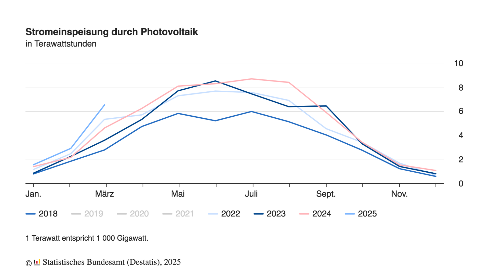 Symbolbild Diagramm Stromeinspeisung durch Photovoltaik