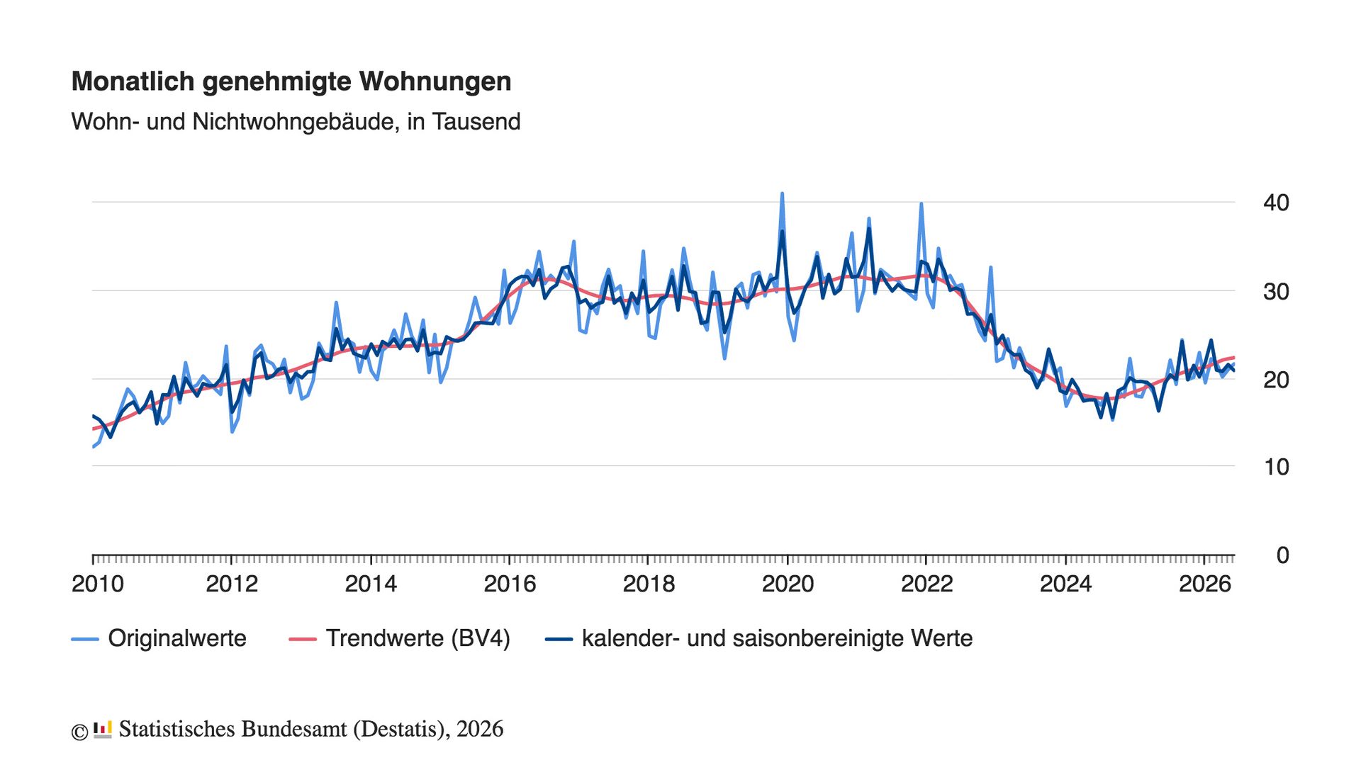 Symbolbild Diagramm für monatlich genehmigte Wohnungen 2010-2026
