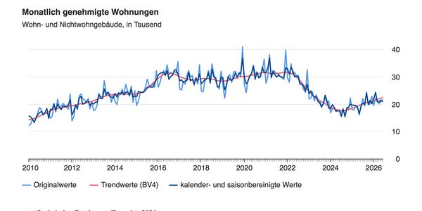 Symbolbild Diagramm für monatlich genehmigte Wohnungen 2010-2026
