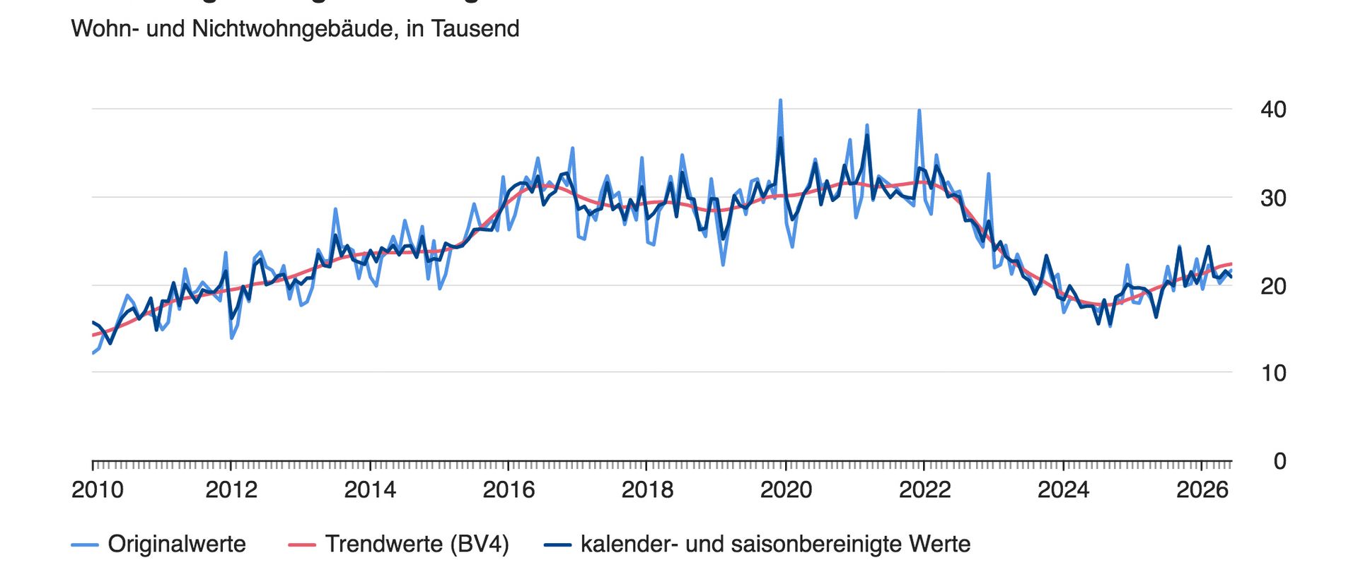 Symbolbild Diagramm für monatlich genehmigte Wohnungen 2010-2026